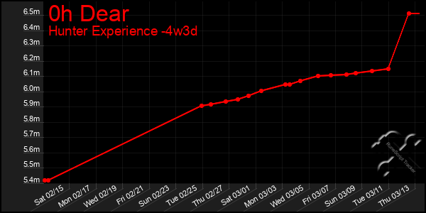 Last 31 Days Graph of 0h Dear