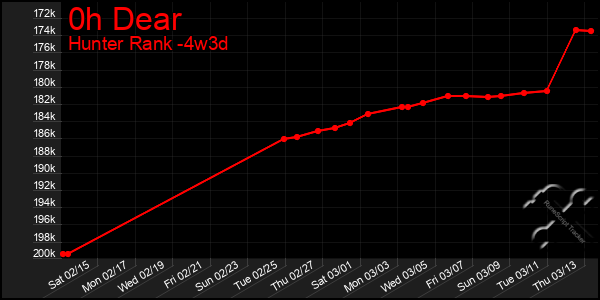 Last 31 Days Graph of 0h Dear