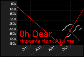 Total Graph of 0h Dear