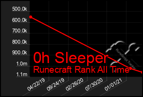 Total Graph of 0h Sleeper