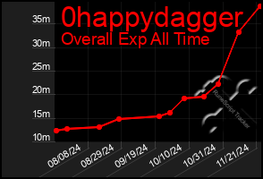 Total Graph of 0happydagger