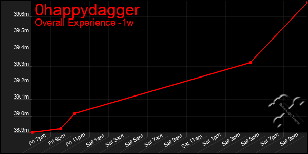 1 Week Graph of 0happydagger