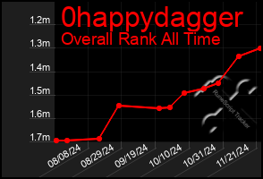 Total Graph of 0happydagger