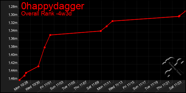 Last 31 Days Graph of 0happydagger