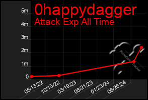 Total Graph of 0happydagger