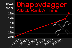 Total Graph of 0happydagger