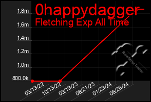 Total Graph of 0happydagger