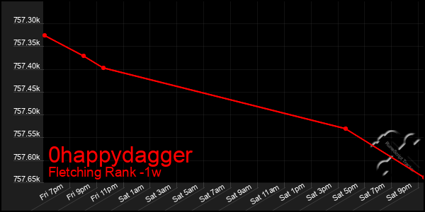 Last 7 Days Graph of 0happydagger