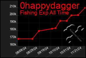 Total Graph of 0happydagger