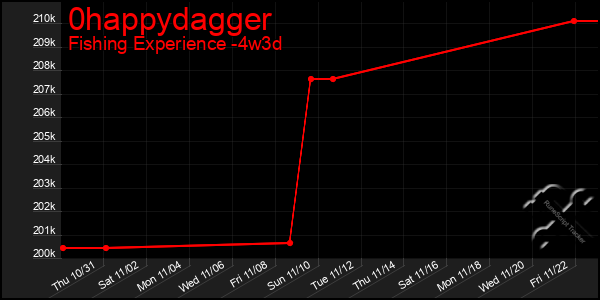 Last 31 Days Graph of 0happydagger