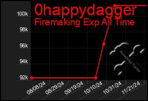 Total Graph of 0happydagger