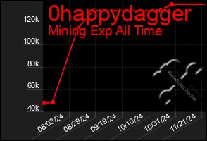 Total Graph of 0happydagger