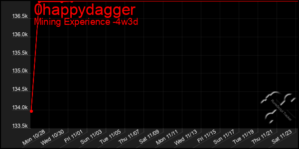 Last 31 Days Graph of 0happydagger