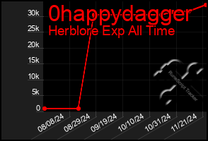 Total Graph of 0happydagger