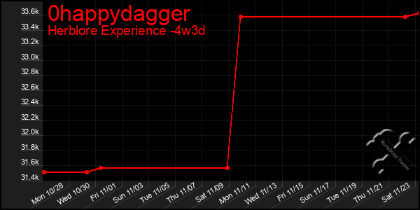 Last 31 Days Graph of 0happydagger