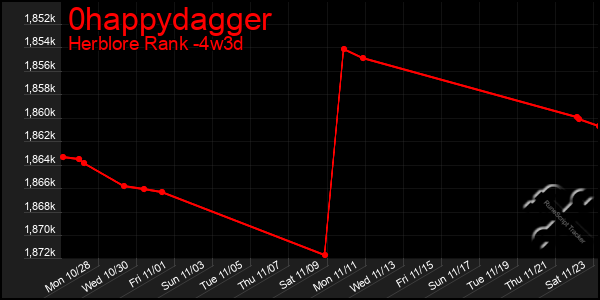 Last 31 Days Graph of 0happydagger