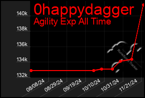 Total Graph of 0happydagger