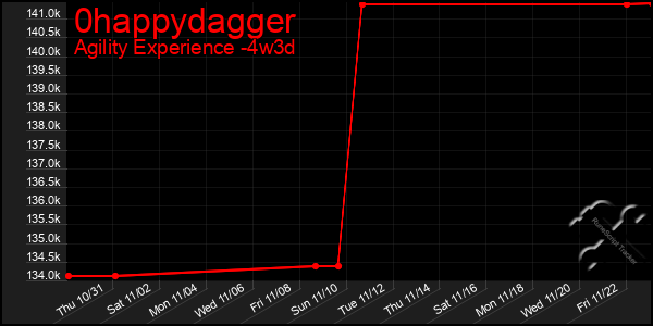 Last 31 Days Graph of 0happydagger