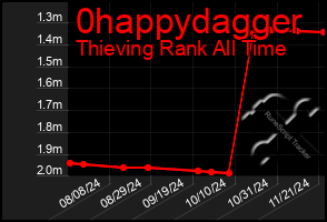 Total Graph of 0happydagger