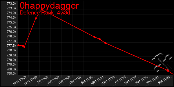 Last 31 Days Graph of 0happydagger