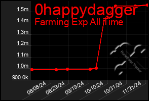 Total Graph of 0happydagger