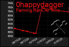 Total Graph of 0happydagger