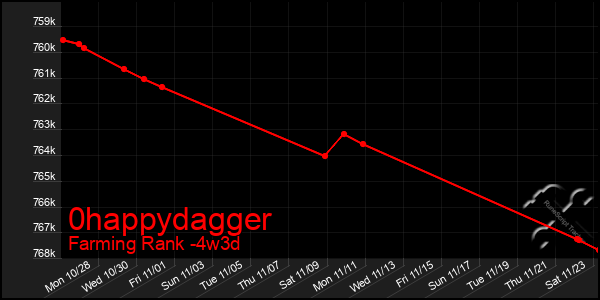 Last 31 Days Graph of 0happydagger