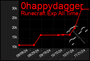 Total Graph of 0happydagger