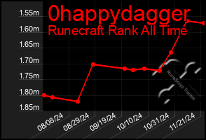 Total Graph of 0happydagger