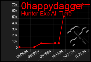 Total Graph of 0happydagger