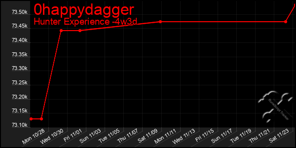 Last 31 Days Graph of 0happydagger