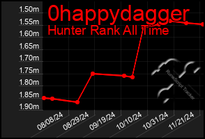 Total Graph of 0happydagger