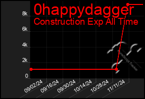 Total Graph of 0happydagger