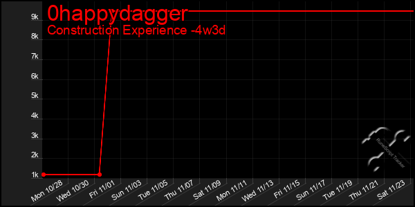 Last 31 Days Graph of 0happydagger