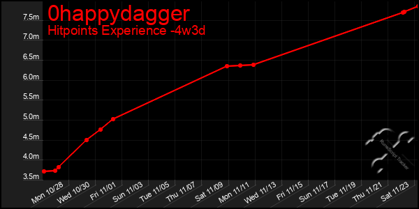 Last 31 Days Graph of 0happydagger