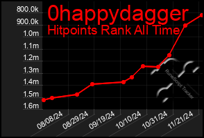 Total Graph of 0happydagger