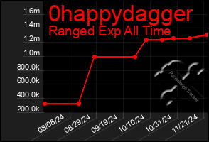 Total Graph of 0happydagger