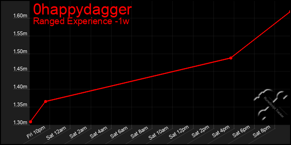 Last 7 Days Graph of 0happydagger