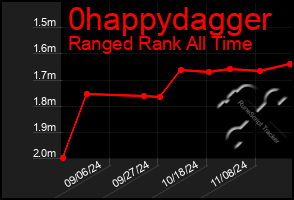 Total Graph of 0happydagger