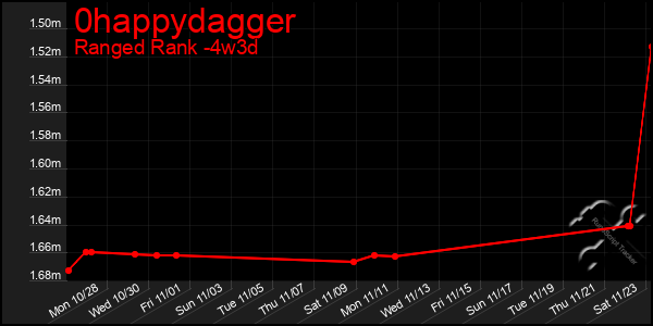 Last 31 Days Graph of 0happydagger