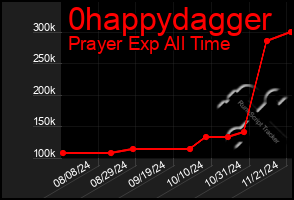 Total Graph of 0happydagger