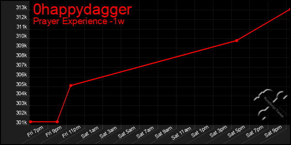 Last 7 Days Graph of 0happydagger