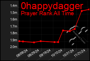 Total Graph of 0happydagger