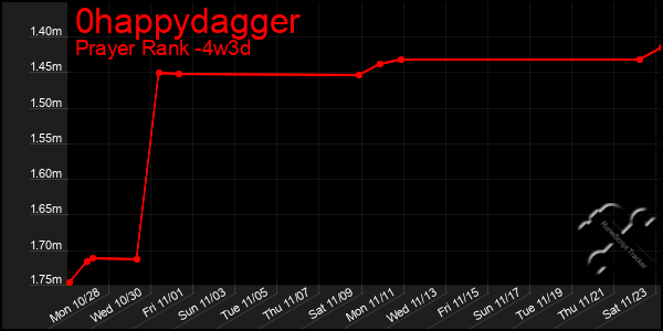 Last 31 Days Graph of 0happydagger