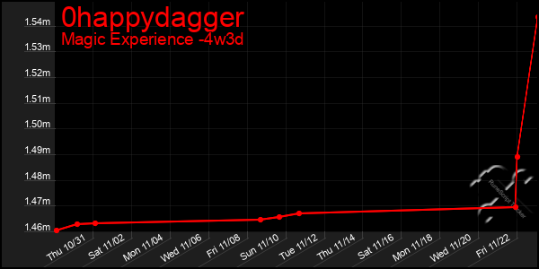 Last 31 Days Graph of 0happydagger