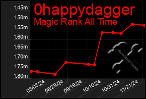 Total Graph of 0happydagger