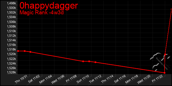 Last 31 Days Graph of 0happydagger