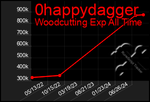 Total Graph of 0happydagger