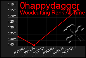 Total Graph of 0happydagger