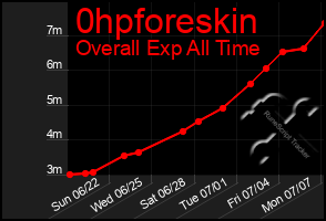 Total Graph of 0hpforeskin